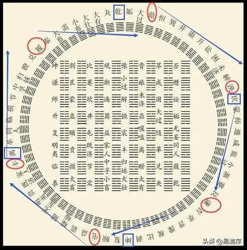 六十四卦的方圆图的密码