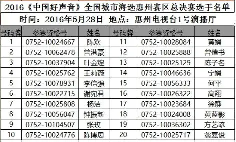 2016《中国好声音》惠州赛区从1月9日启动,报名选手达3000多名,能够