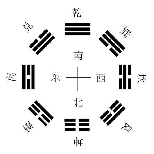 易经八卦,卦的方位,先天与后天