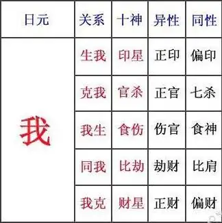 简单的八字十神六亲关系表