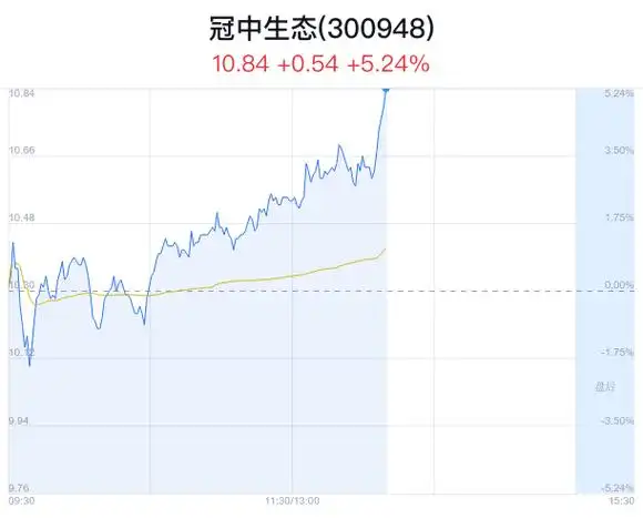 24% 主力流入518万元|冠中生态_新浪财经_新浪网