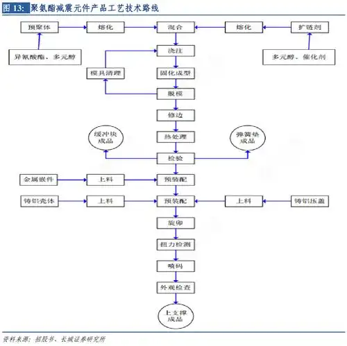 聚氨酯减震元件产品工艺技术路线