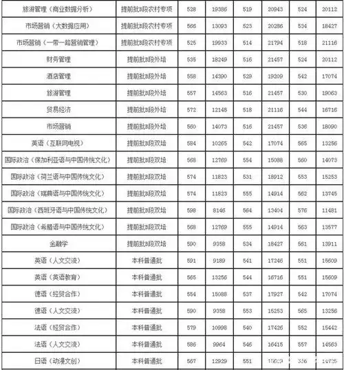 2021年北京第二外国语学院各省高考分数线详情