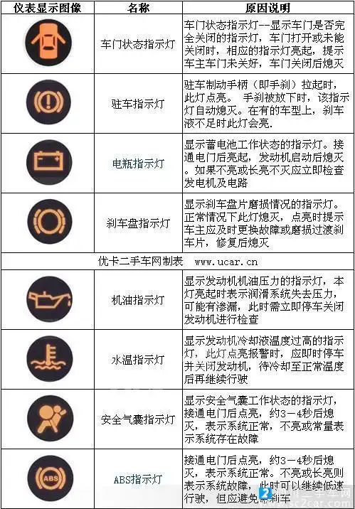 汽车仪表图标识别大全图片 例如冷却液液面警报灯燃油量