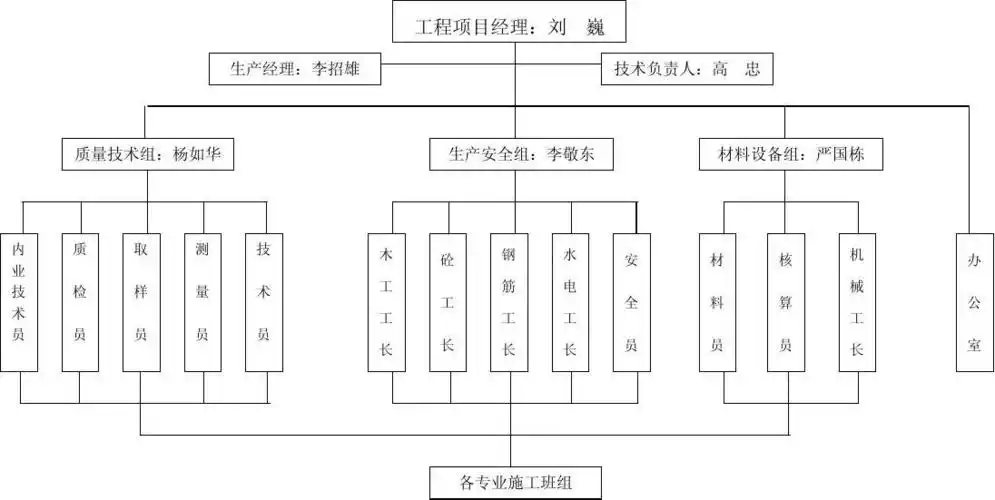 你可能喜欢 项目组织机构图 工程组织机构图 建筑公司组织结构图 施工
