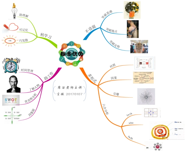 思维导图神奇在哪里?
