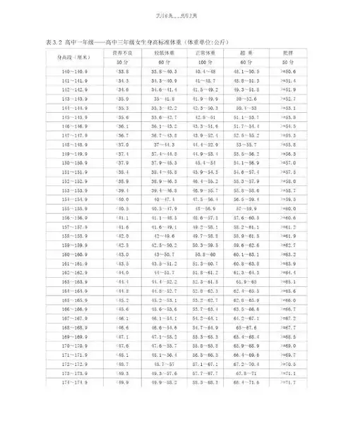 高中一至三年级女生身高标准体重