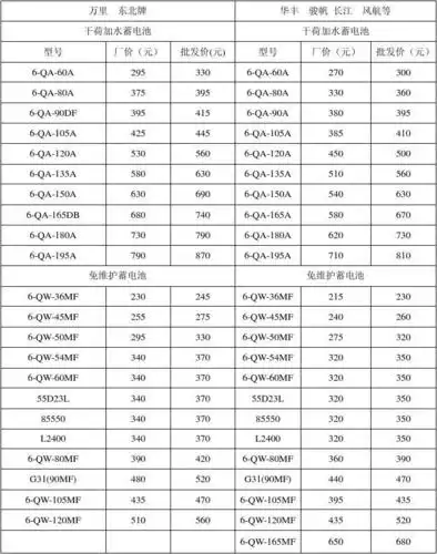 蓄电池批发价格表 3