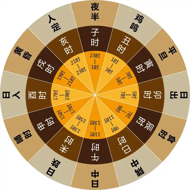 一张图看明白古人是如何用汉字表示十二个时辰的