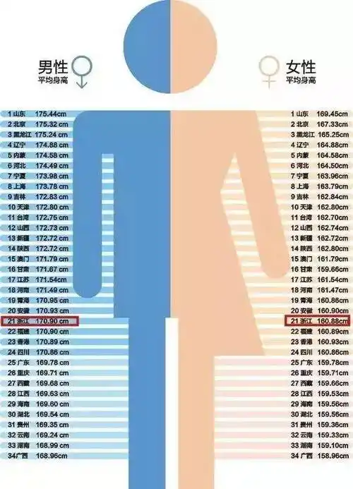 杭州男女平均身高新鲜出炉!情侣最萌身高差竟然是