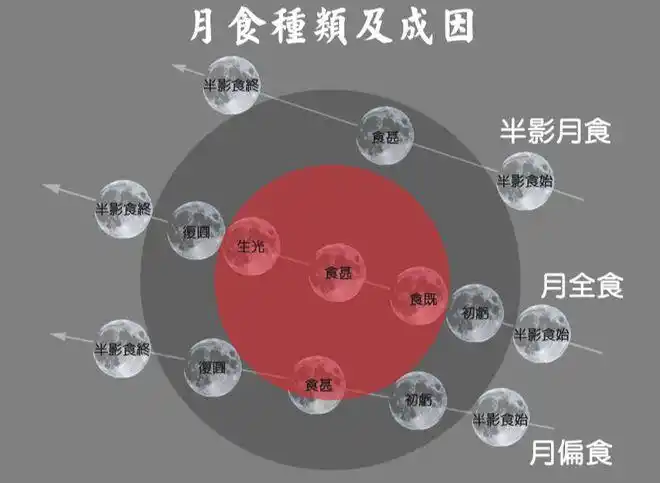 见得会恰好全部落在地球本影中,若月球全部进入地球本影中,则为月全食