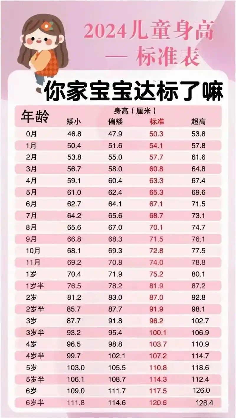 0-12个月新生儿身高体重增长表!