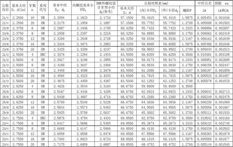 美制统一螺纹表