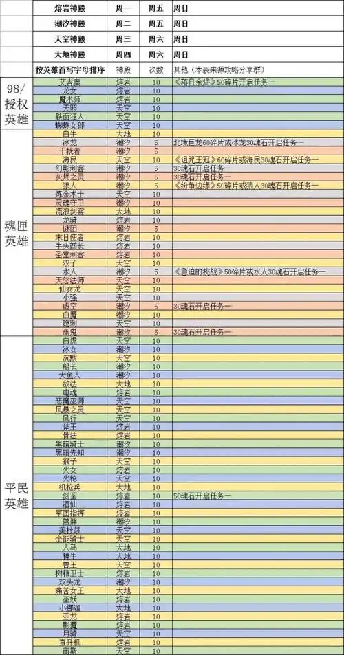 刀塔传奇英雄二觉条件刀塔传奇二觉英雄图表