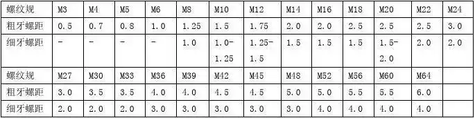 文档下载 所有分类 > 螺纹螺距对照表螺纹规 m3 m4 m5 m6 m8 m10 m12