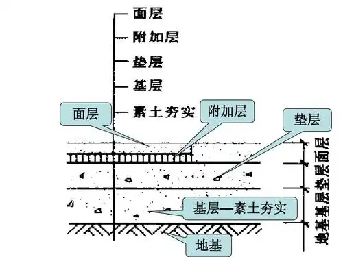 无忧文档 所有分类 工程科技 建筑/土木 第三章-楼板与地面2ppt 面层