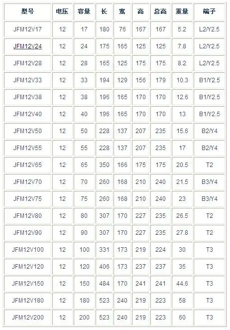 铅酸蓄电池 放电恢复 性能好 规格型号 ◆ 免维护无须补液; ◆ 内阻小