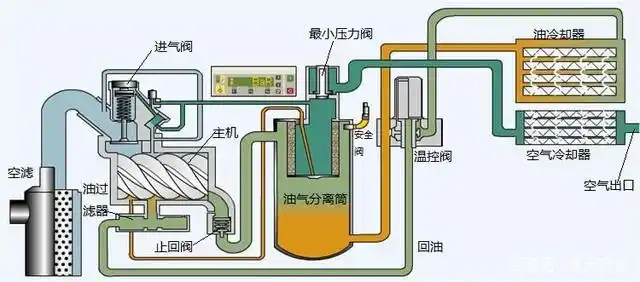 浅谈喷油螺杆空压机的基本组成