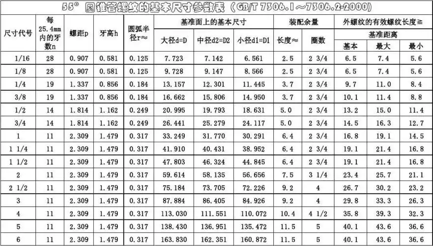 圆锥管螺纹的基本尺寸参数表