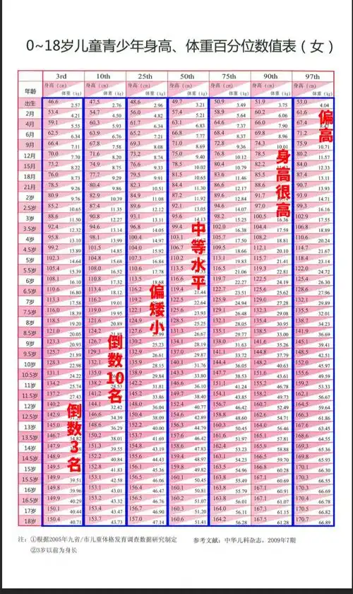 0-18岁儿童青少年身高体重百分位高清图 - 抖音
