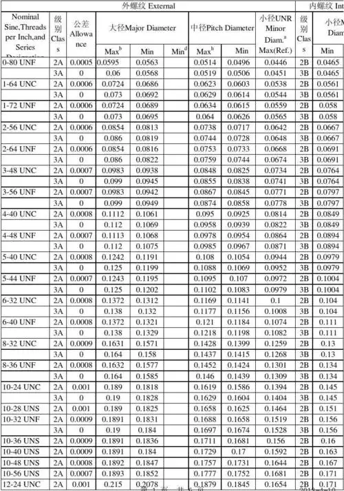 美制螺纹参数一览表