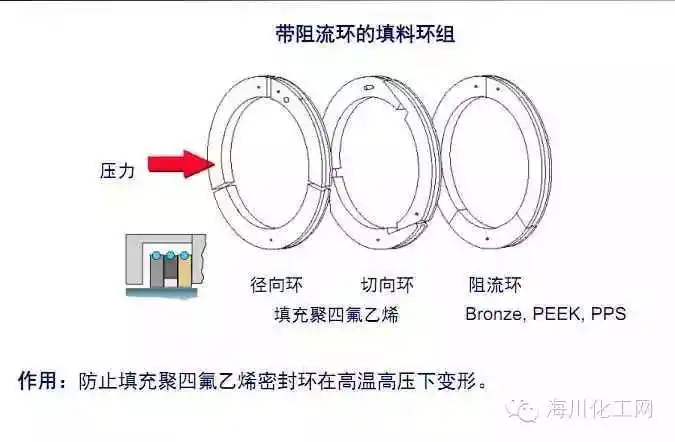 往复式压缩机填料组件作用及装配顺序要求精编