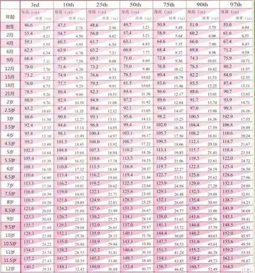 1-12岁儿童身高体重有标准,男女孩对照表一目了然