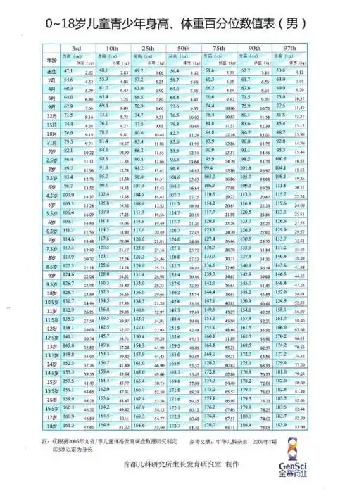 儿童青少年身高体重百分位数值表