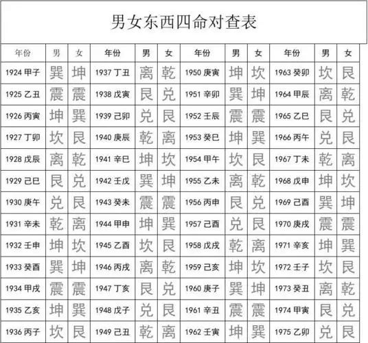 男女东西四命对查表