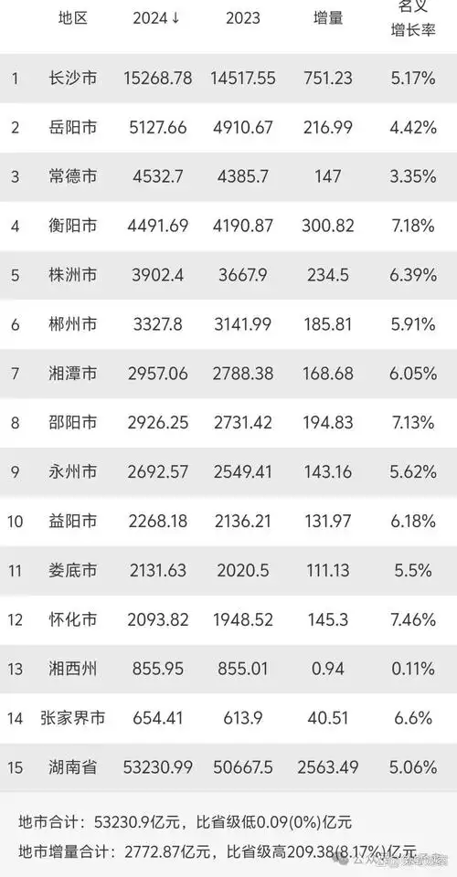 2024年湖南省各城市gdp排名出炉:长沙领跑,岳阳突破5千亿!