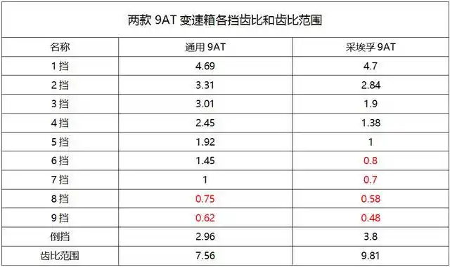 而通用这台9at变速箱,相比于采埃孚的9at,在挡位的齿比上做了改进,只
