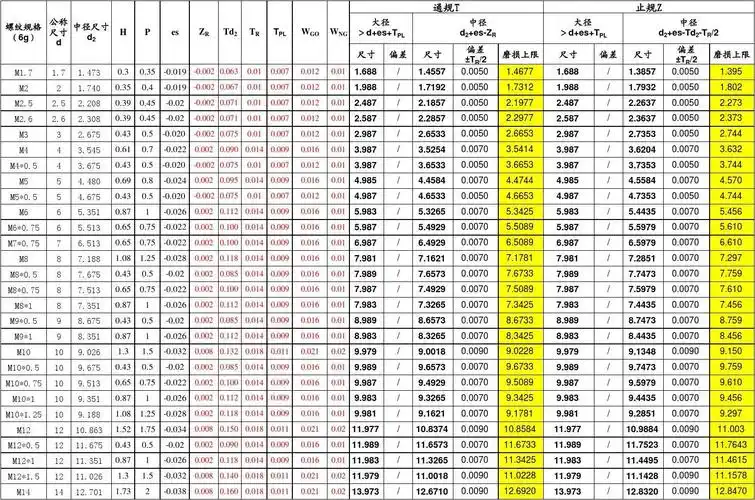 11常用公制螺纹量规尺寸标准对照表(new)