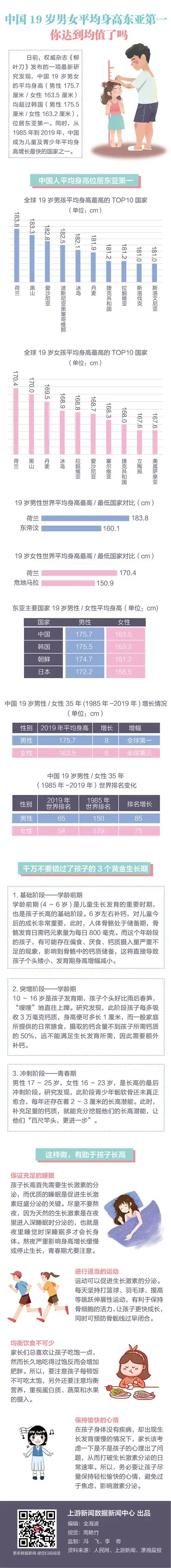 上游大数据 |中国19岁男女平均身高东亚第一,你达到均值了吗