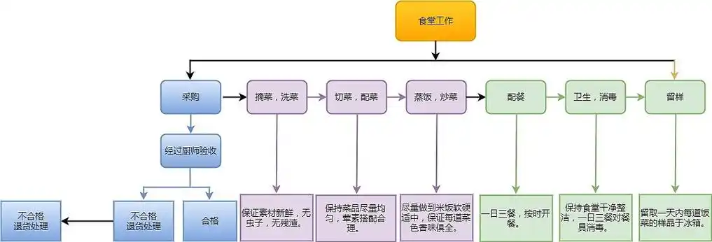 食堂工作流程图