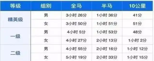 半马配速对照表