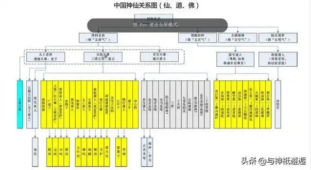 流传甚广的"雷人"神仙谱系图这个设定流传很广,有人还跟风传播说这个