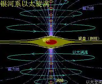 看不到是银河系空间里的以太旋涡结构