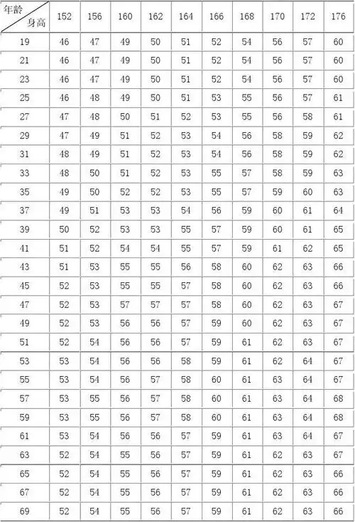 女子标准体重对照表