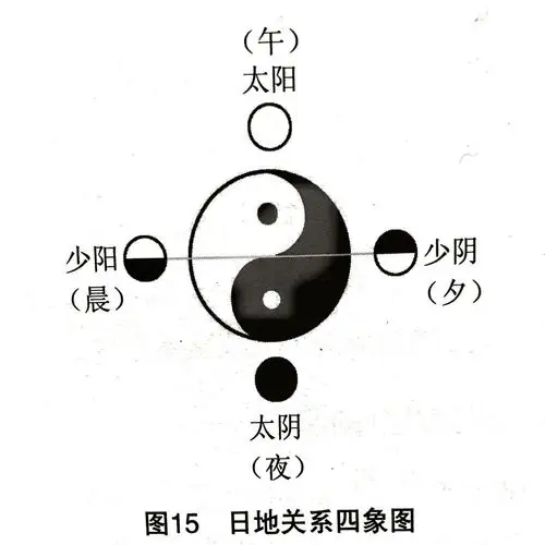 四象为:太阳,太阴,少阳,少阴(此处太为多的意思)太极生两仪,两仪生
