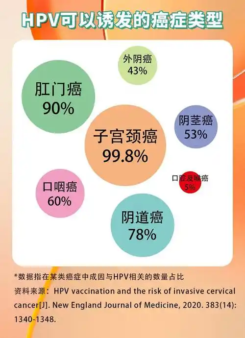 hpv病毒每年致使11万女性患癌,80%的女性都感染过它……_疫苗_癌症