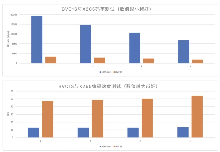 图:bvc1s与x265对比测试结果