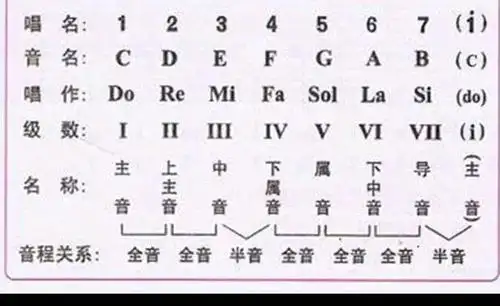 个大调,唱名都是do re mi fa so la xi do,从主音到主音的排列是音阶