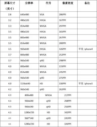 手机屏幕尺寸和分辨率一览表