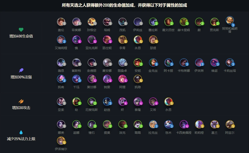 云顶之弈s4,天选羁绊大揭秘!