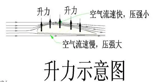为什么10吨重的飞机能腾空起飞