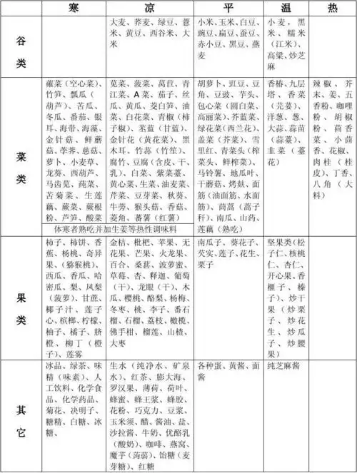 蔬菜寒热对照表(新)