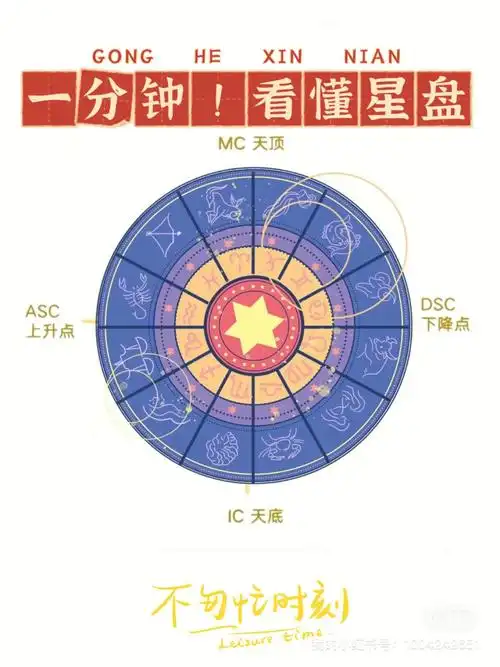 占星基础星盘篇一分钟看懂星盘五