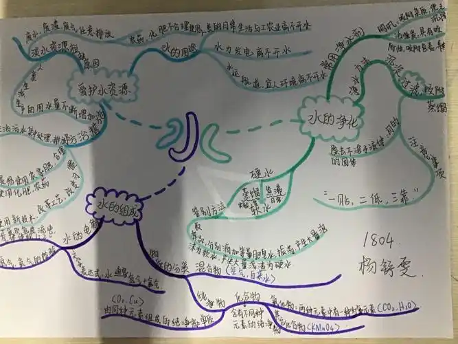 第四单元《自然界中的水》思维导图