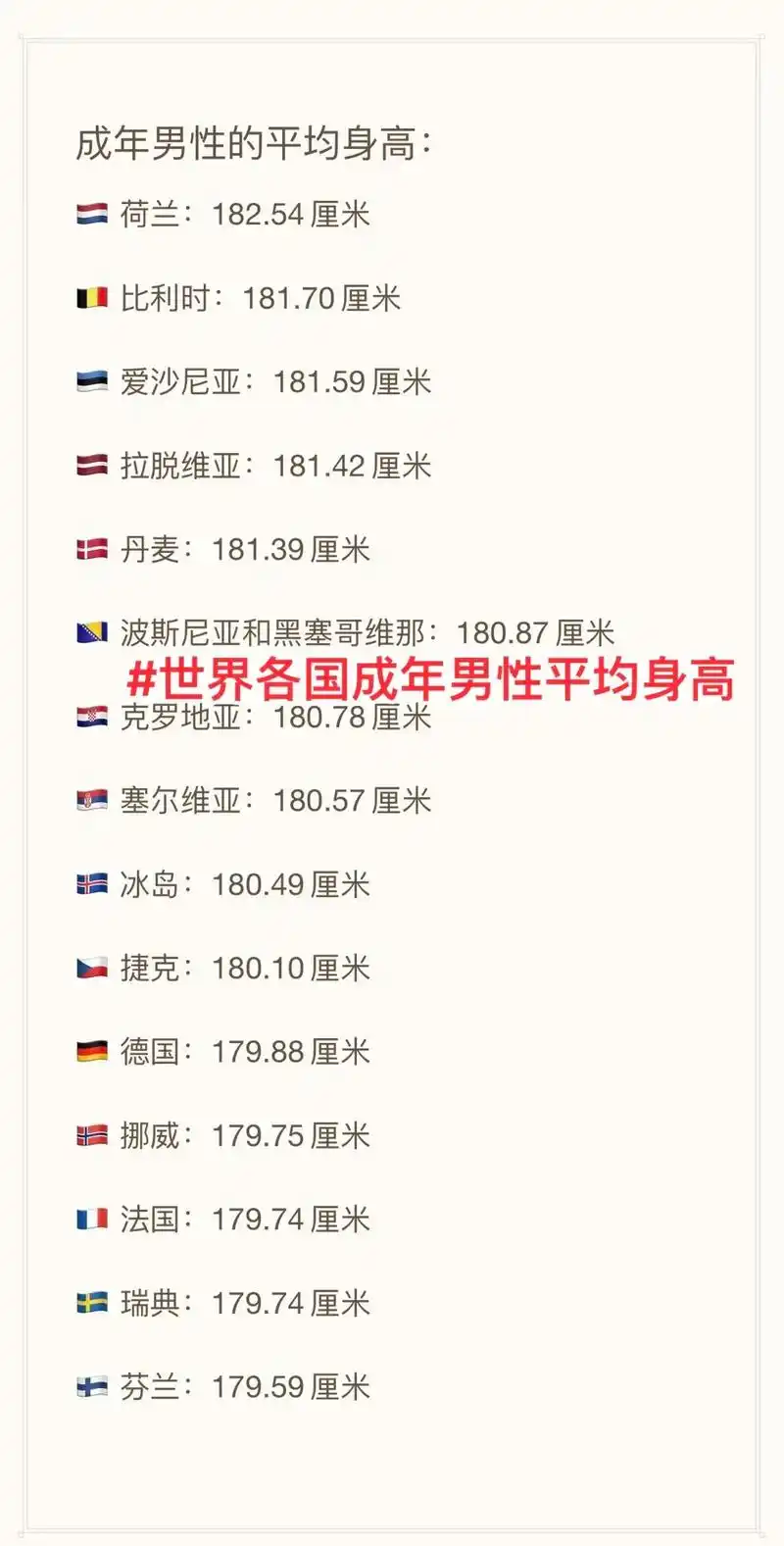 全球成年男性平均身高.#成年男性平均身高 #全球排行榜  所 - 抖音