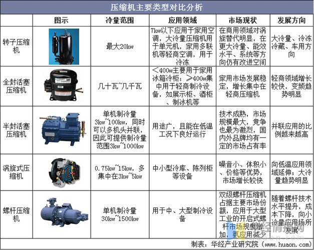 涡旋压缩机市场现状受空调需求减少影响近两年产销量有所下降